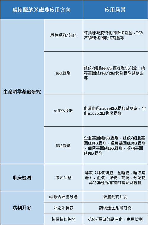 7献礼·威斯腾15周年  威斯腾生物自主研发超微量纳米磁珠成功上市.png